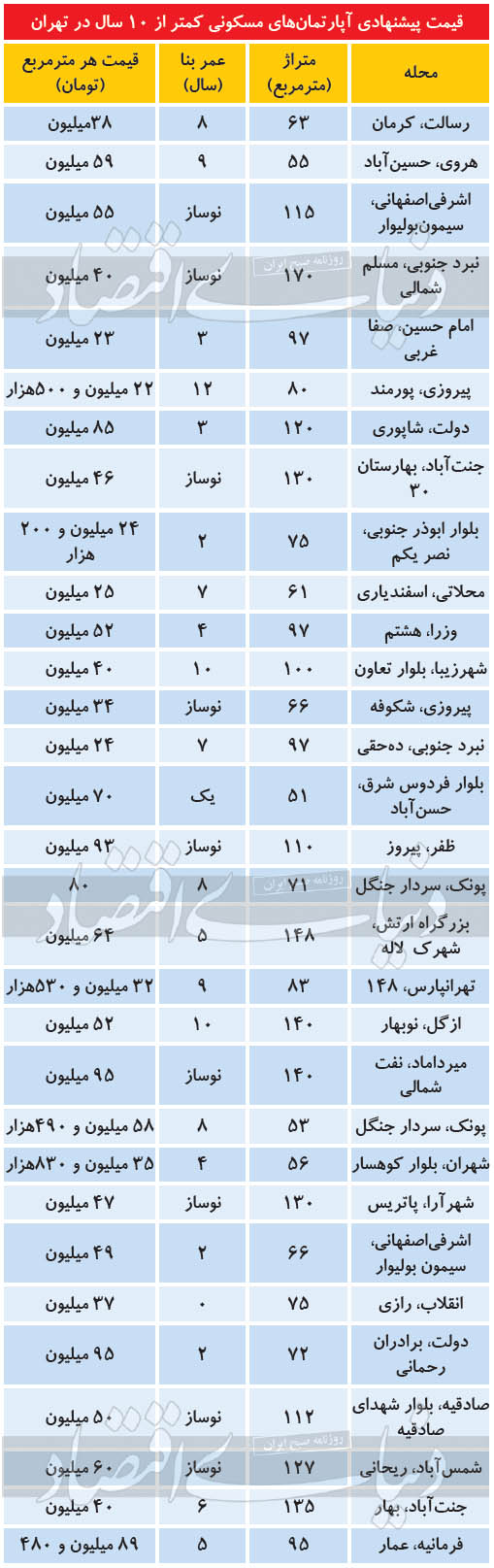 بازار معاملات ملکی جنوب پایتخت