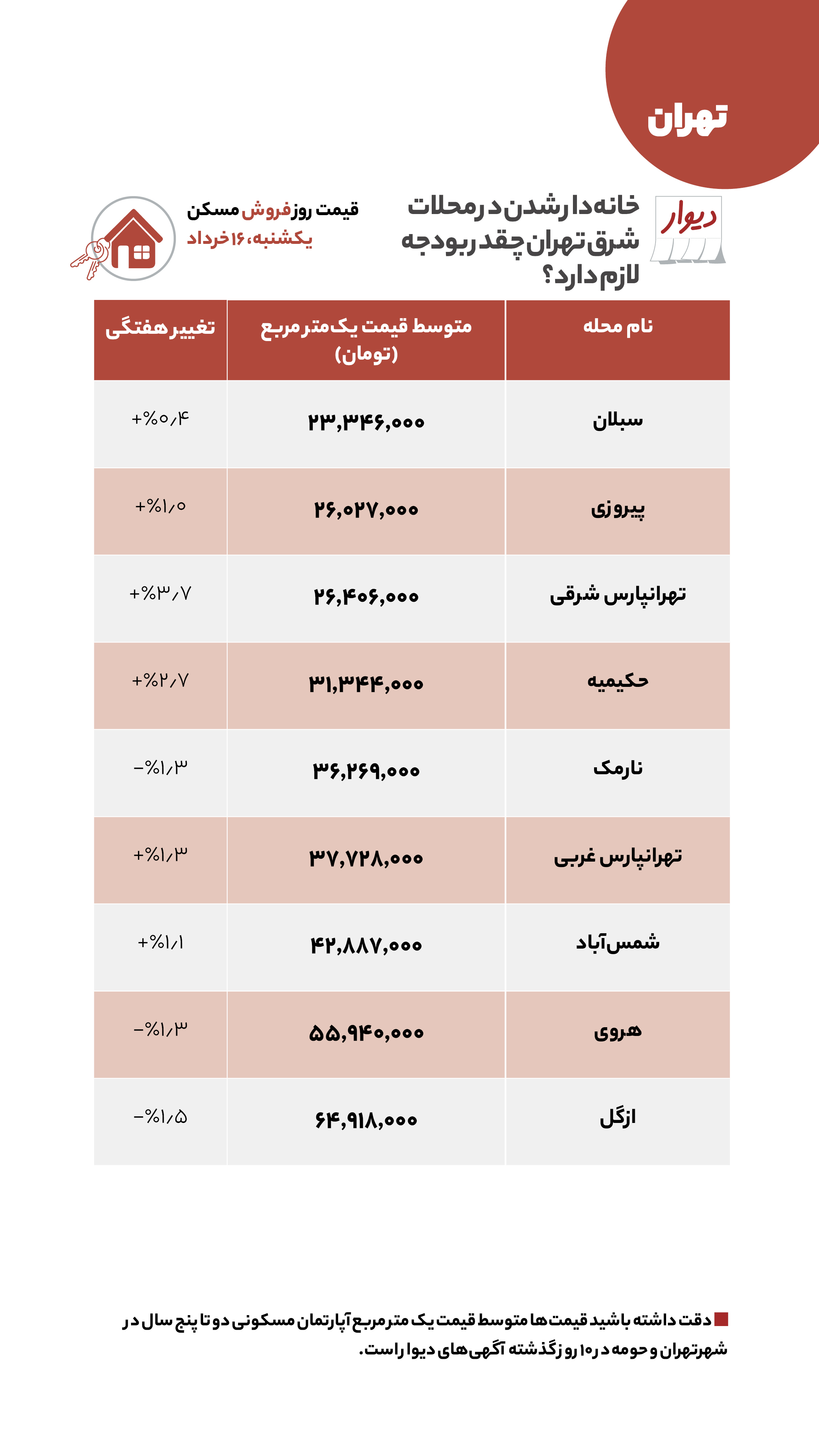 قیمت مسکن، اجاره‌بها و خودرو در آگهی‌های آنلاین