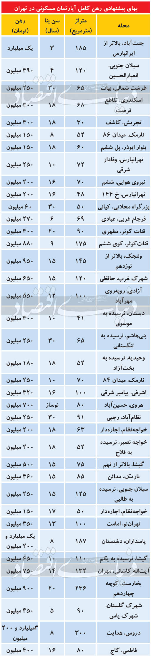 (جدول) آپارتمان‌های رهن کامل در تهران