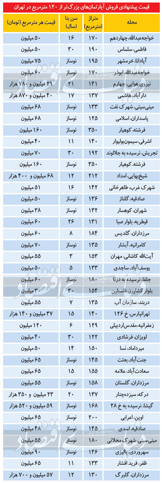 واکنش فروشندگان «لوکس‌متراژ» به افت قیمت مسکن