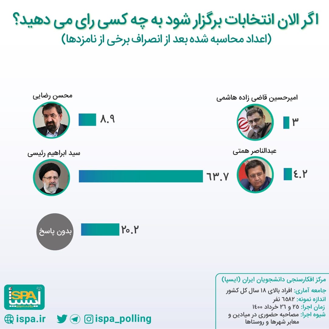 نتانیج آخرین نظرسنجی در ۴٨ ساعت مانده به انتخابات