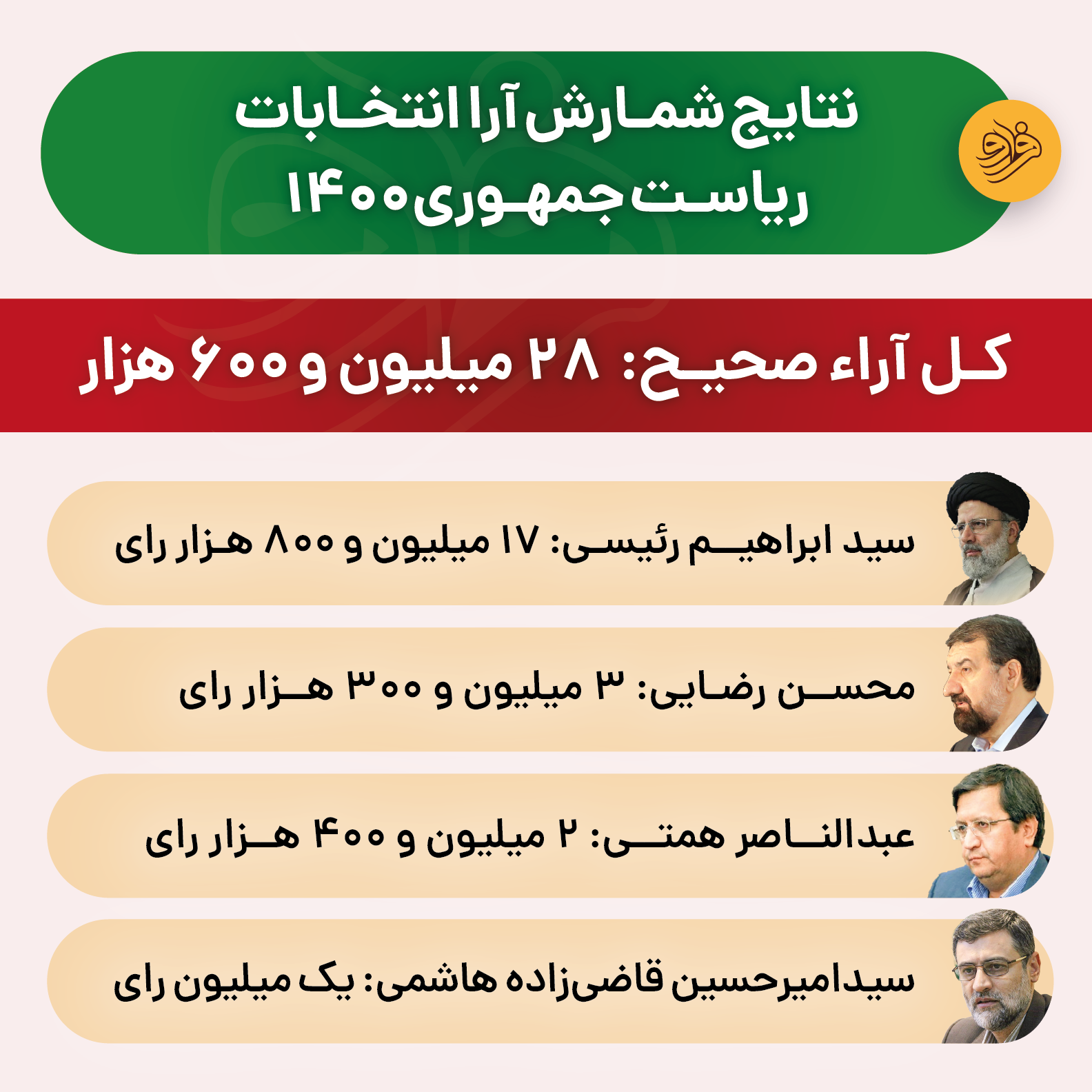 متن و حاشیه برگزاری انتخابات ۱۴۰۰