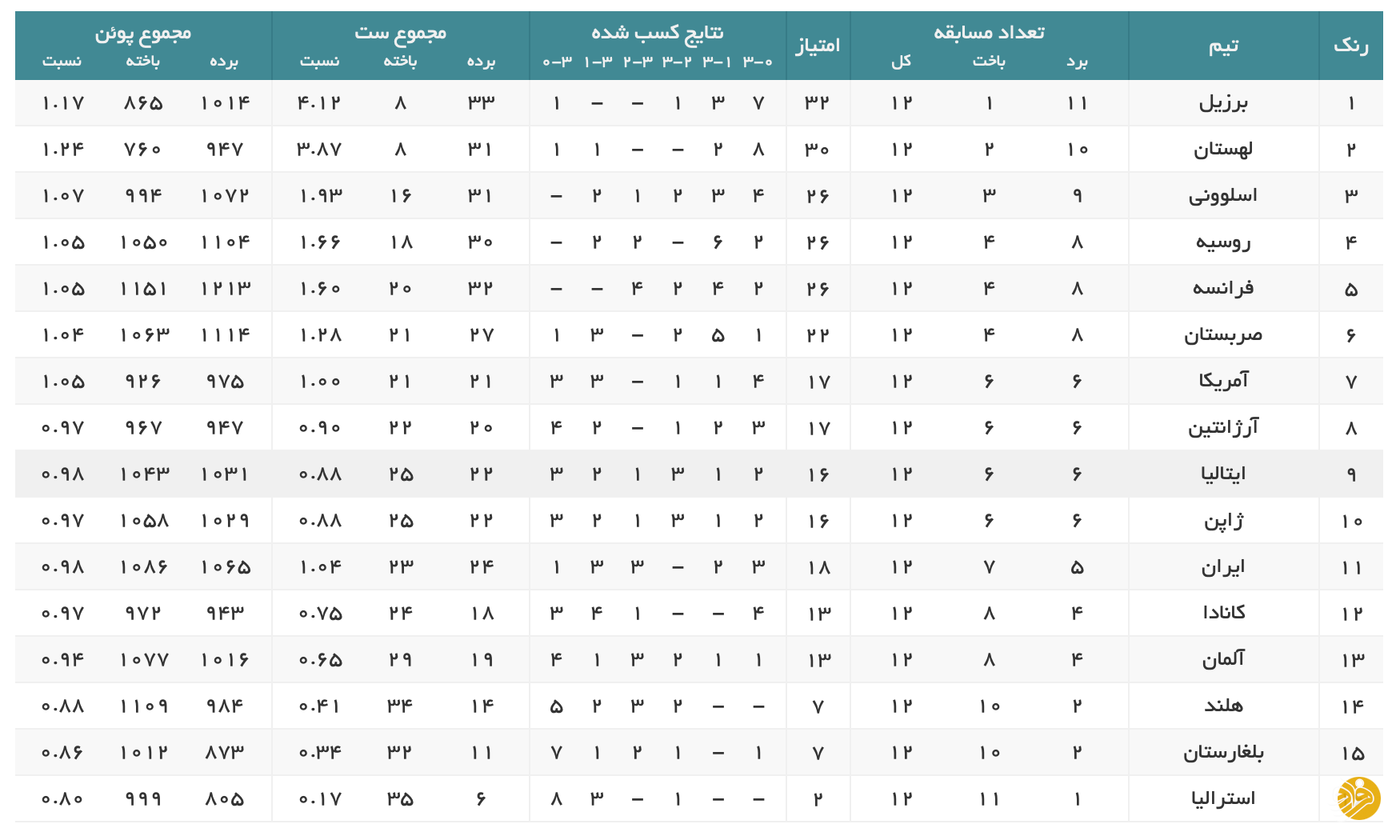(عکس) سقوط آزاد تیم ملی والیبال در جدول لیگ ملت‌ها