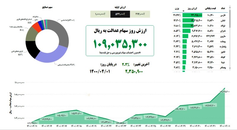 ارزش سهام عدالت امروز سه‌ شنبه اول تیر ۱۴۰۰