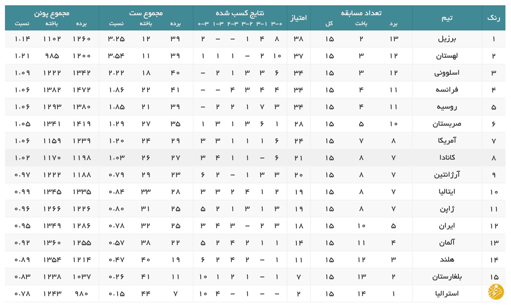 جایگاه عجیب تیم ملی والیبال ایران در لیگ ملت‌ها