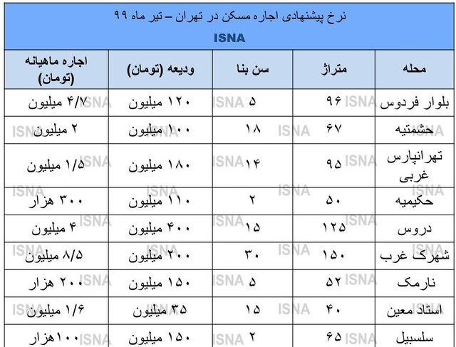 جابجایی شروع شد؛ اجاره‌ها بالا رفت + نرخ‌ها