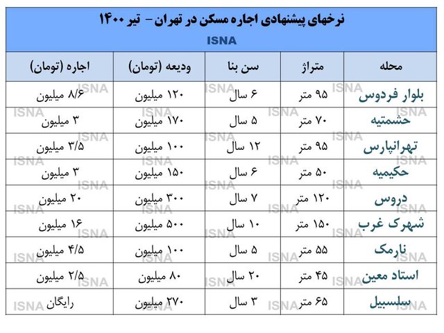 جابجایی شروع شد؛ اجاره‌ها بالا رفت + نرخ‌ها