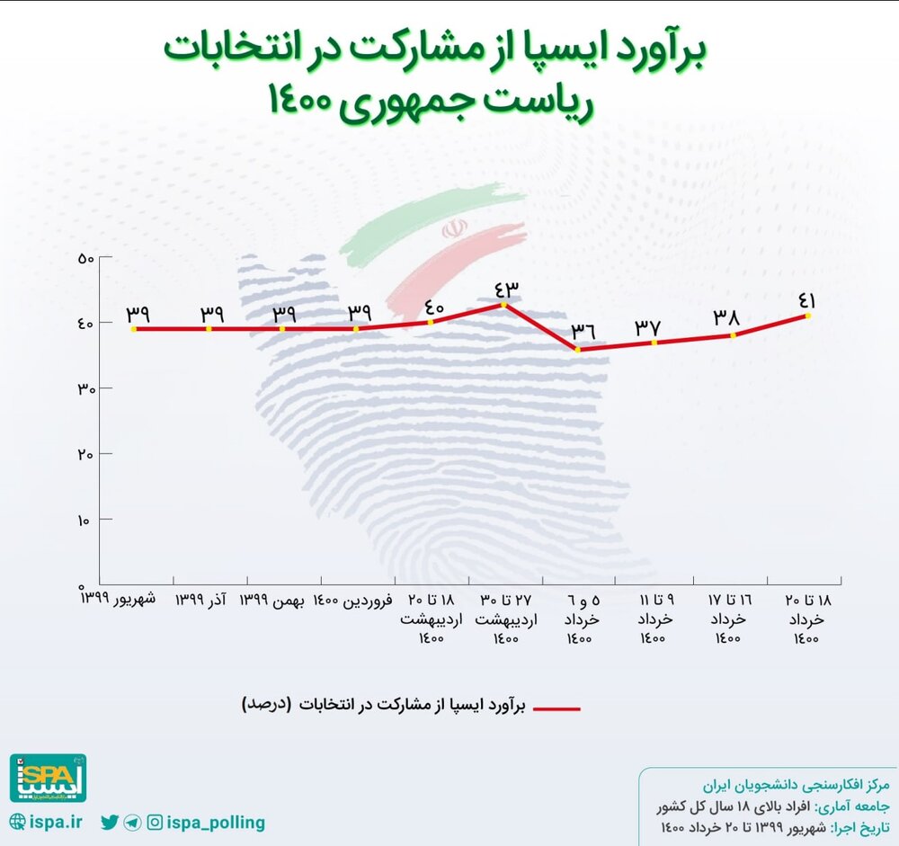 (تصویر) تازه‌ترین نظر سنجی از انتخابات ۱۴۰۰؛ اختلاف زیاد رئیسی با دیگر نامزدها