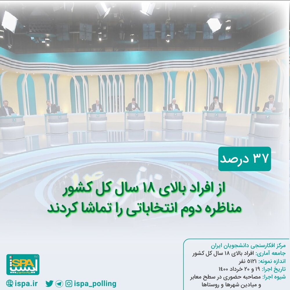 (تصویر) تازه‌ترین نظر سنجی از انتخابات ۱۴۰۰؛ اختلاف زیاد رئیسی با دیگر نامزدها