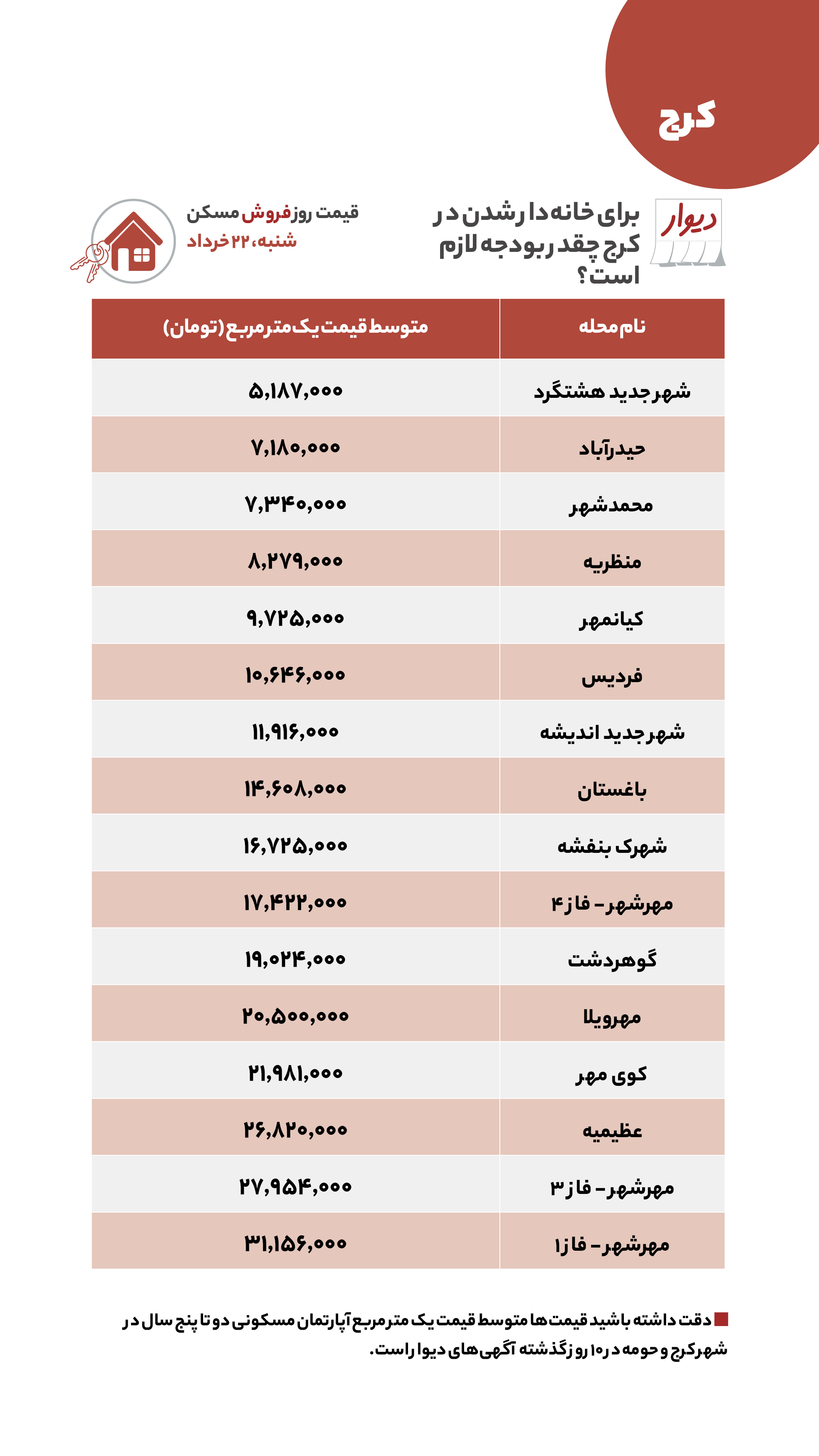 متوسط قیمت مسکن در جنوب و مرکز تهران