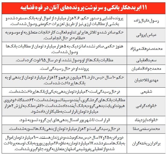 سرنوشت لیست ۱۱ ابربدهکار بانکی