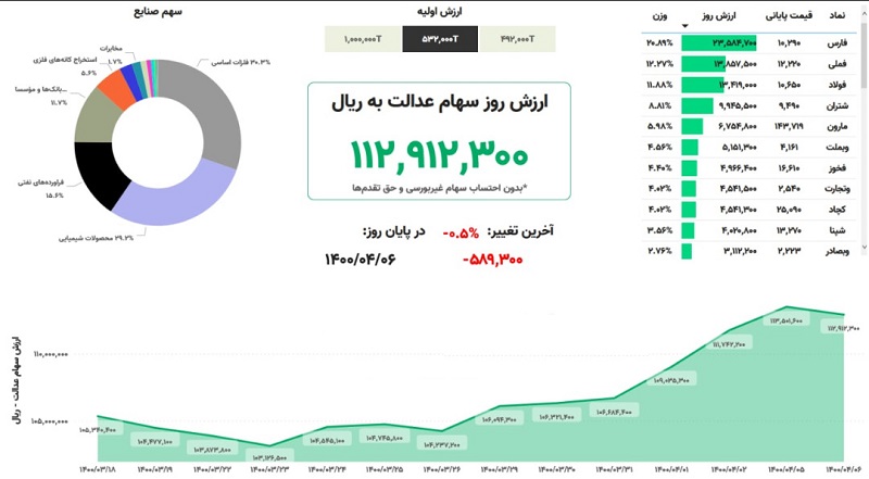 ارزش سهام عدالت امروز شنبه ششم تیر ۱۴۰۰