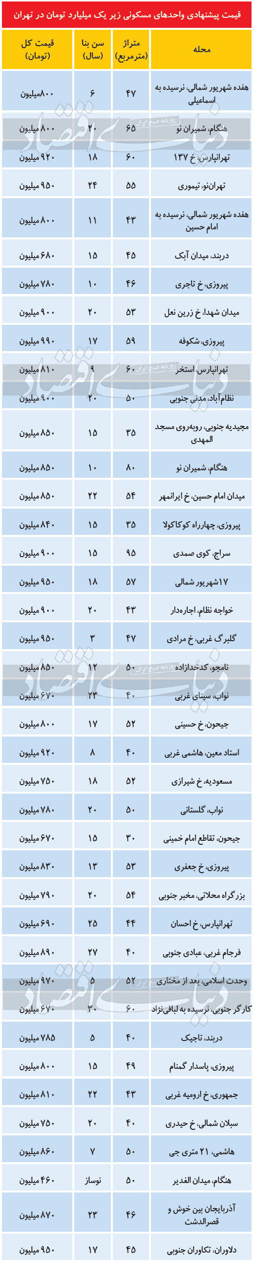 مقصد مسکن ارزان در تهران