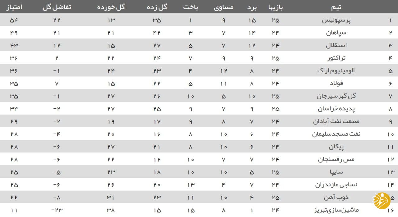 جدول لیگ برتر بعد از برتری پرسپولیس مقابل گل گهر