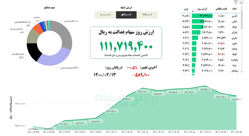 ارزش سهام عدالت امروز یکشنبه ۱۳ تیر ۱۴۰۰