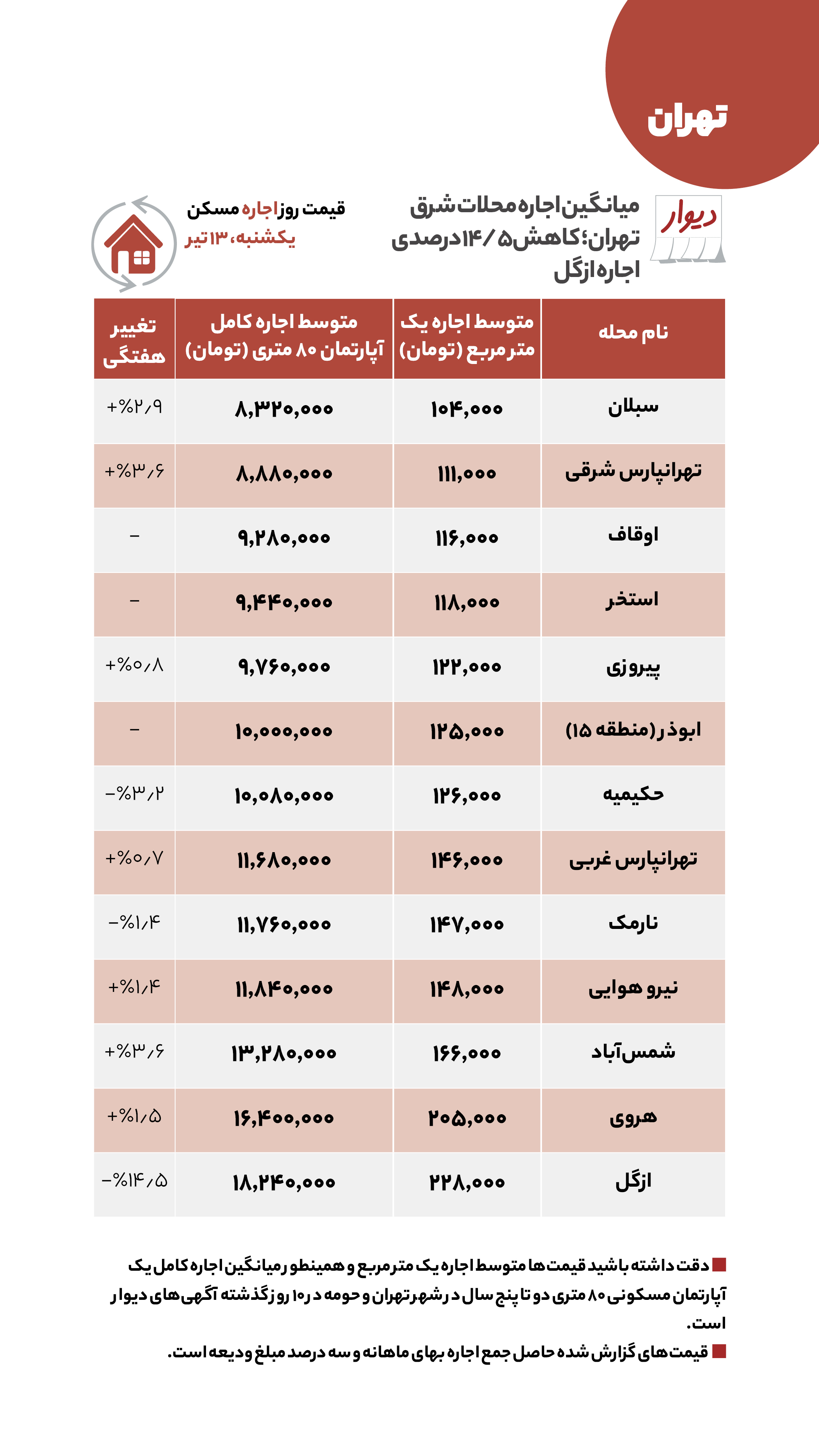 اختلاف سه میلیاردی مسکن در شرق تهران