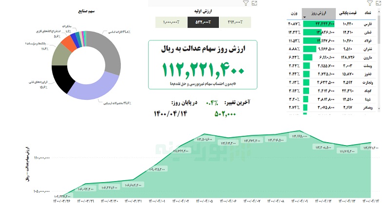 ارزش سهام عدالت امروز دوشنبه ۱۴ تیر ۱۴۰۰ ///منتشر نشود///