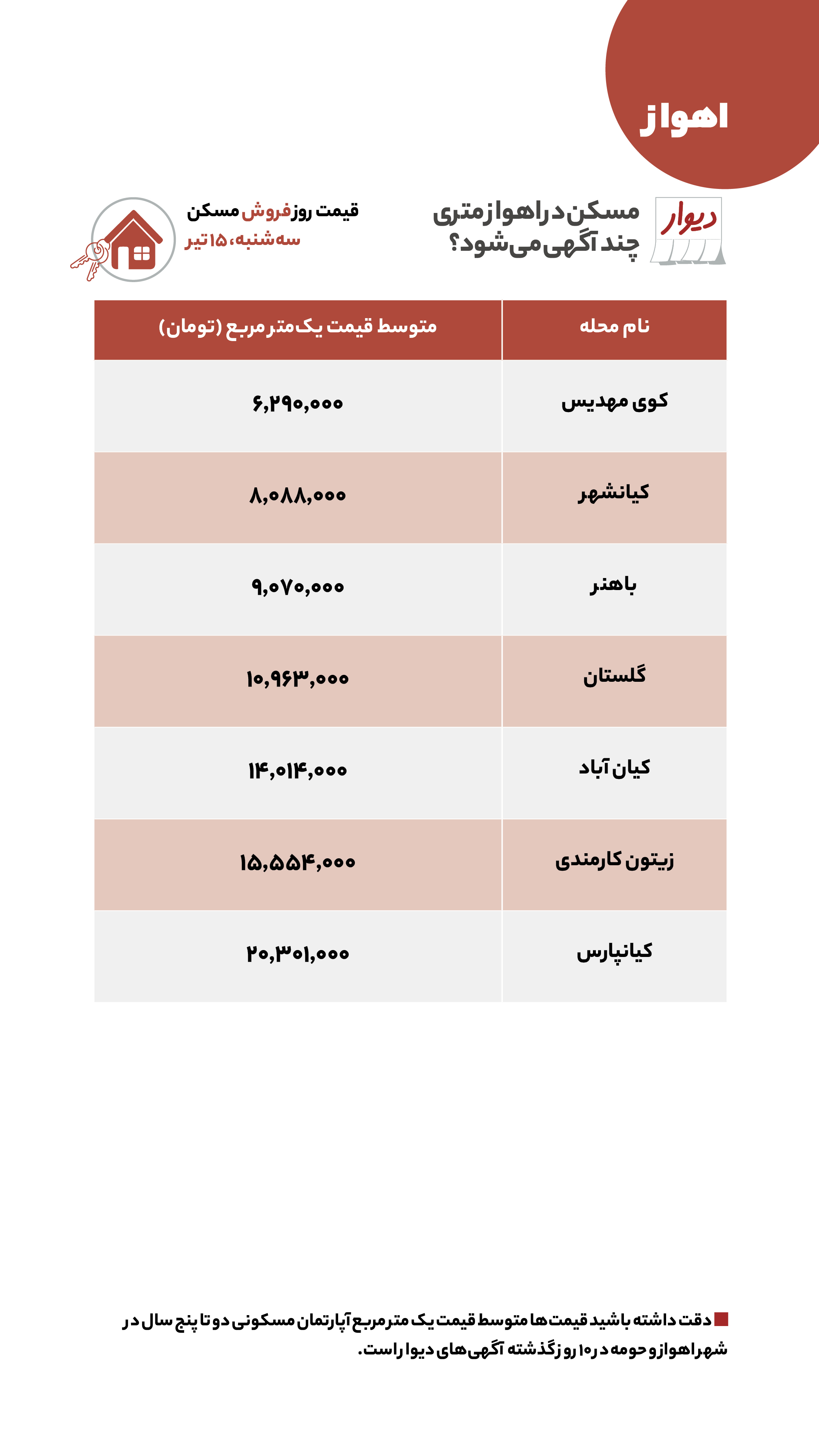 قیمت مسکن، اجاره‌خانه و خودرو در آگهی‌های آنلاین امروز سه‌شنبه ۱۵ تیر
