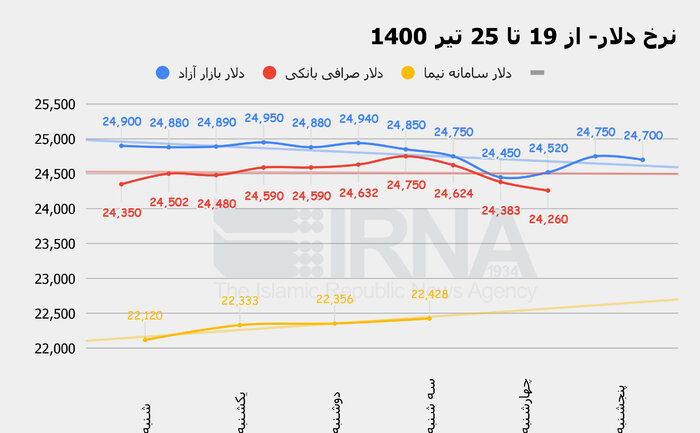چرا نرخ ارز در روز‌های پایانی هفته ریخت؟