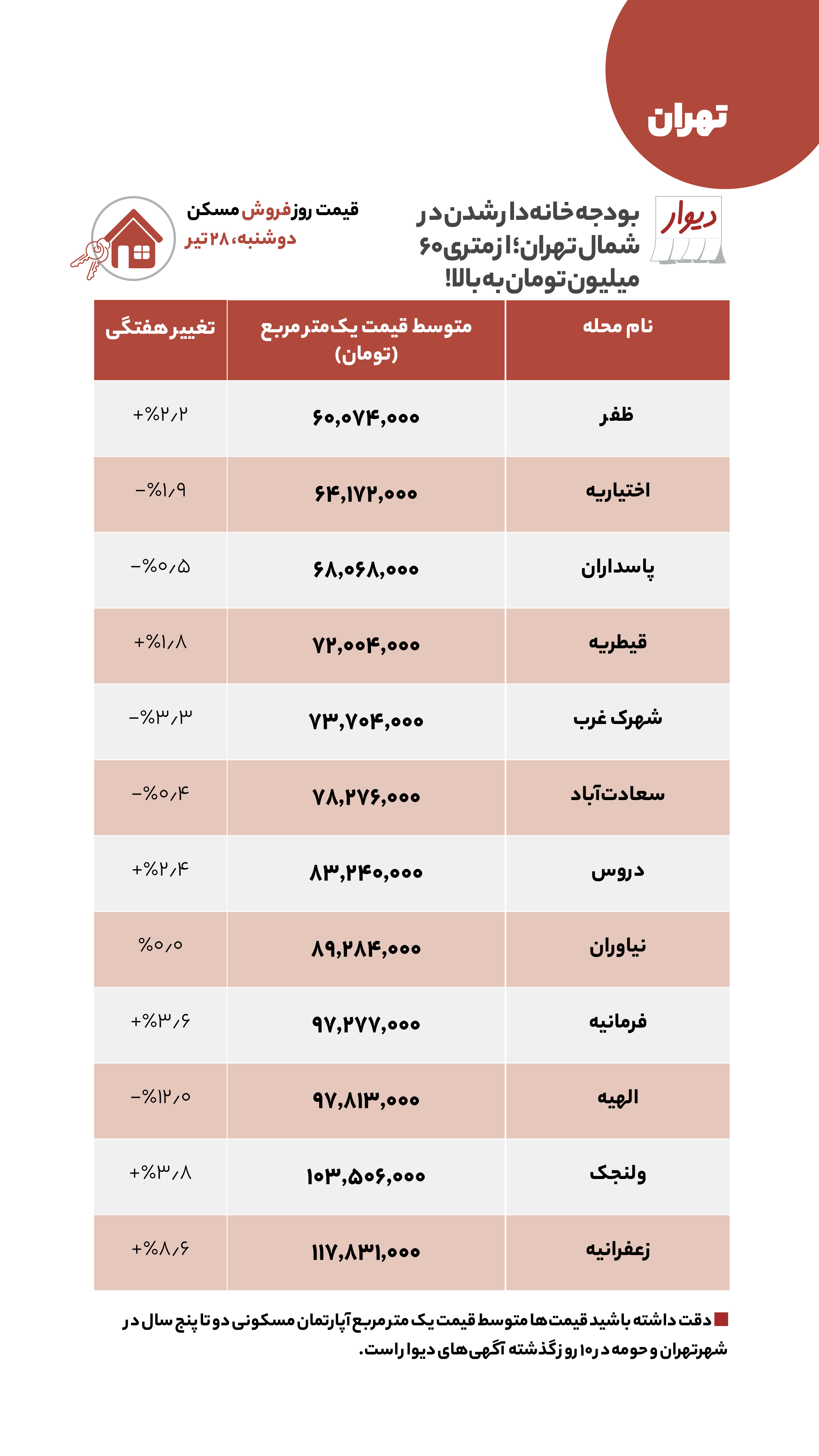 اجاره خانه در شمال شهر تهران چقدر است؟