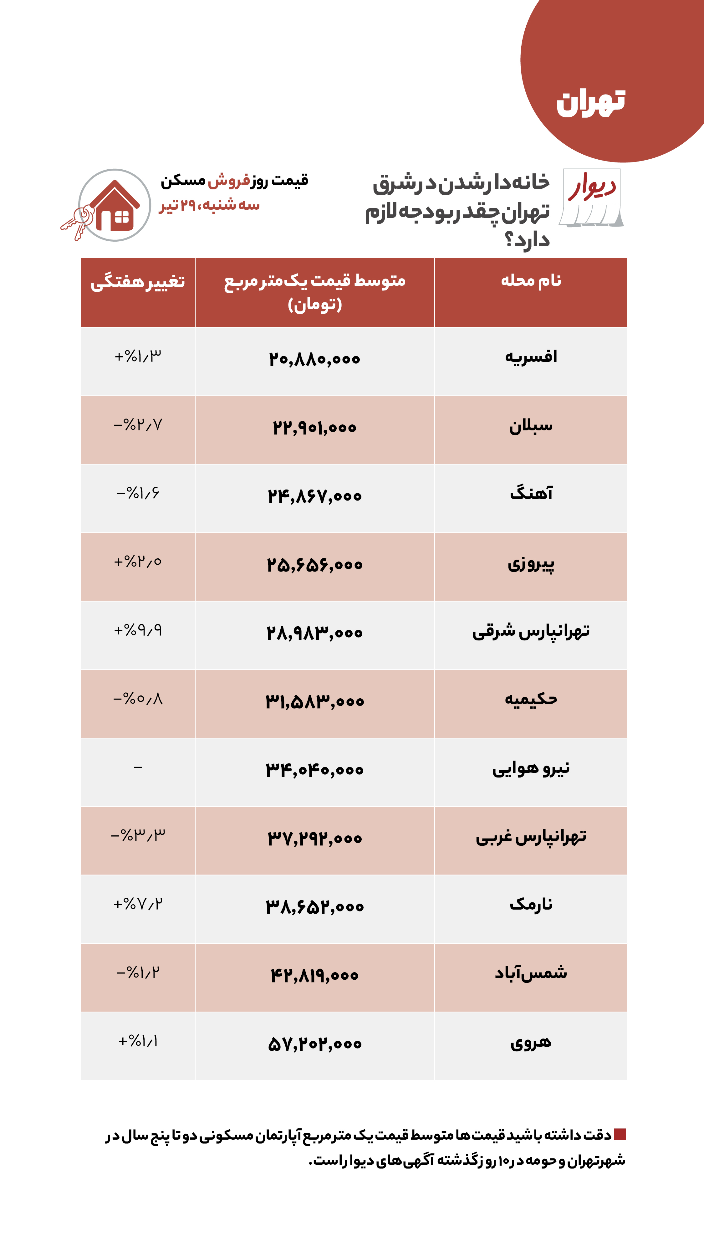 قیمت مسکن در شرق تهران چقدر است؟