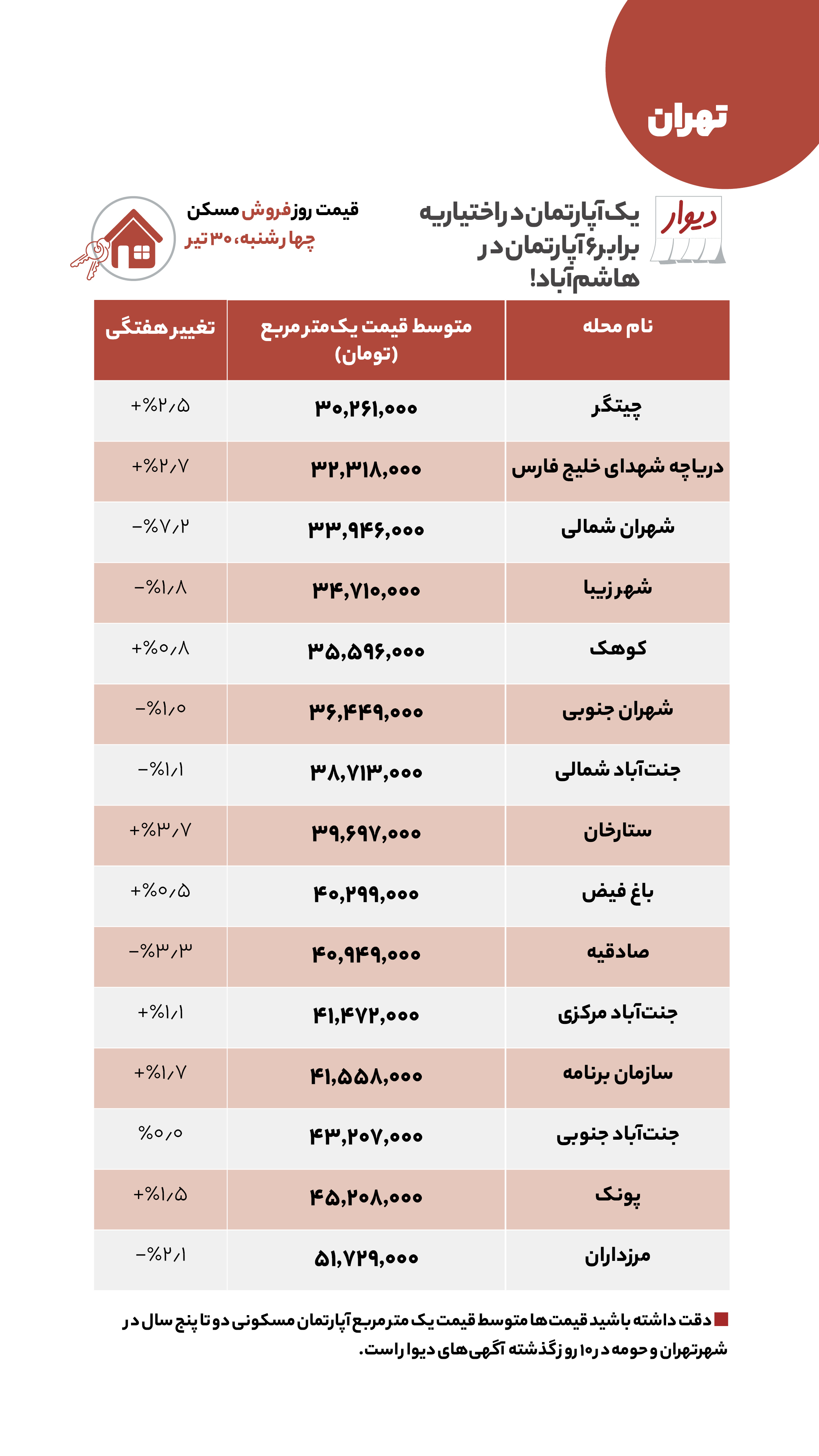 قیمت مسکن، اجاره‌بها و خودرو در آگهی‌های آنلاین امروز ۳۱ تیر ۱۴۰۰