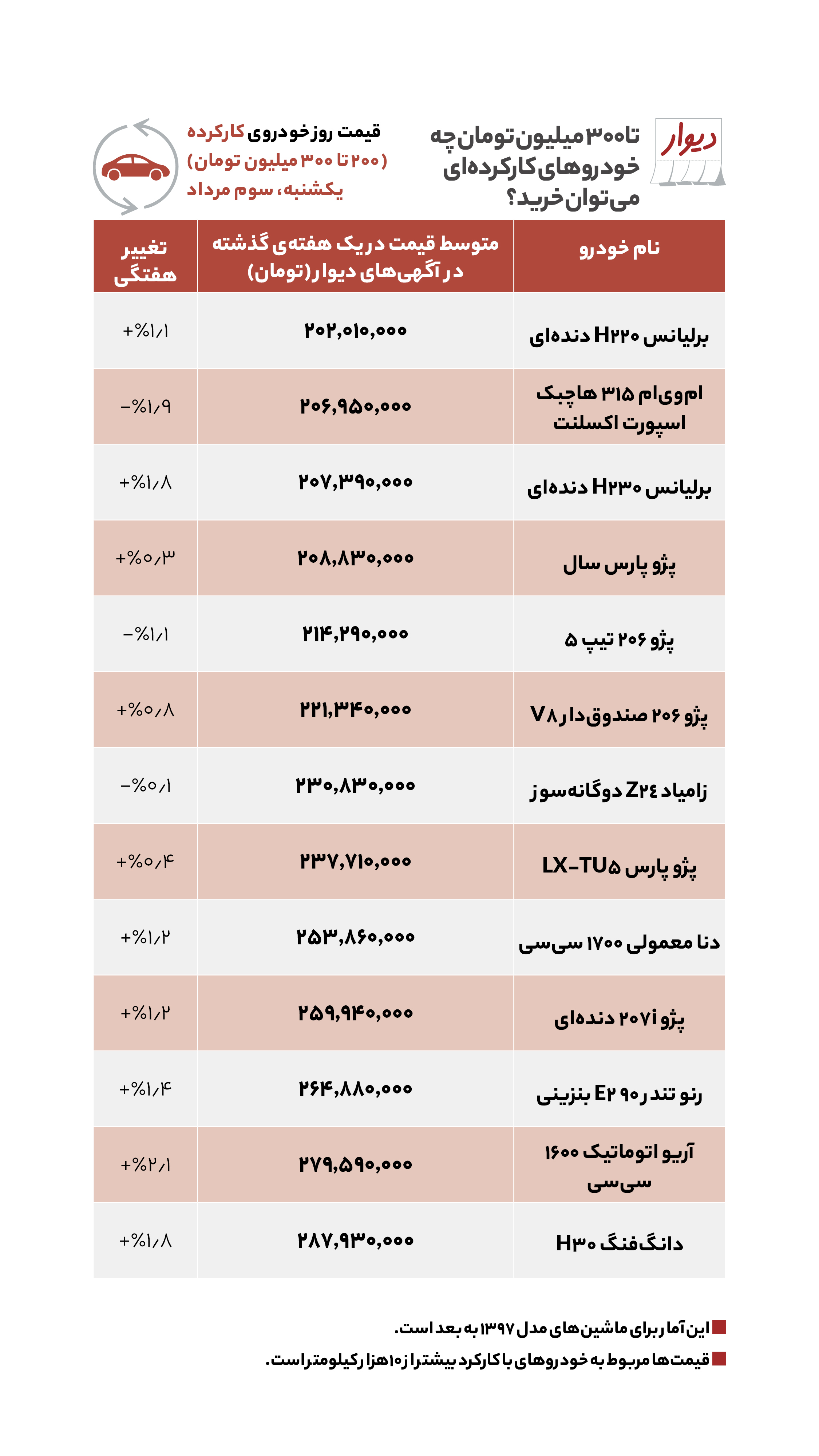 قیمت مسکن، اجاره‌بها و خودرو در آگهی‌های آنلاین امروز سوم مرداد ۱۴۰۰