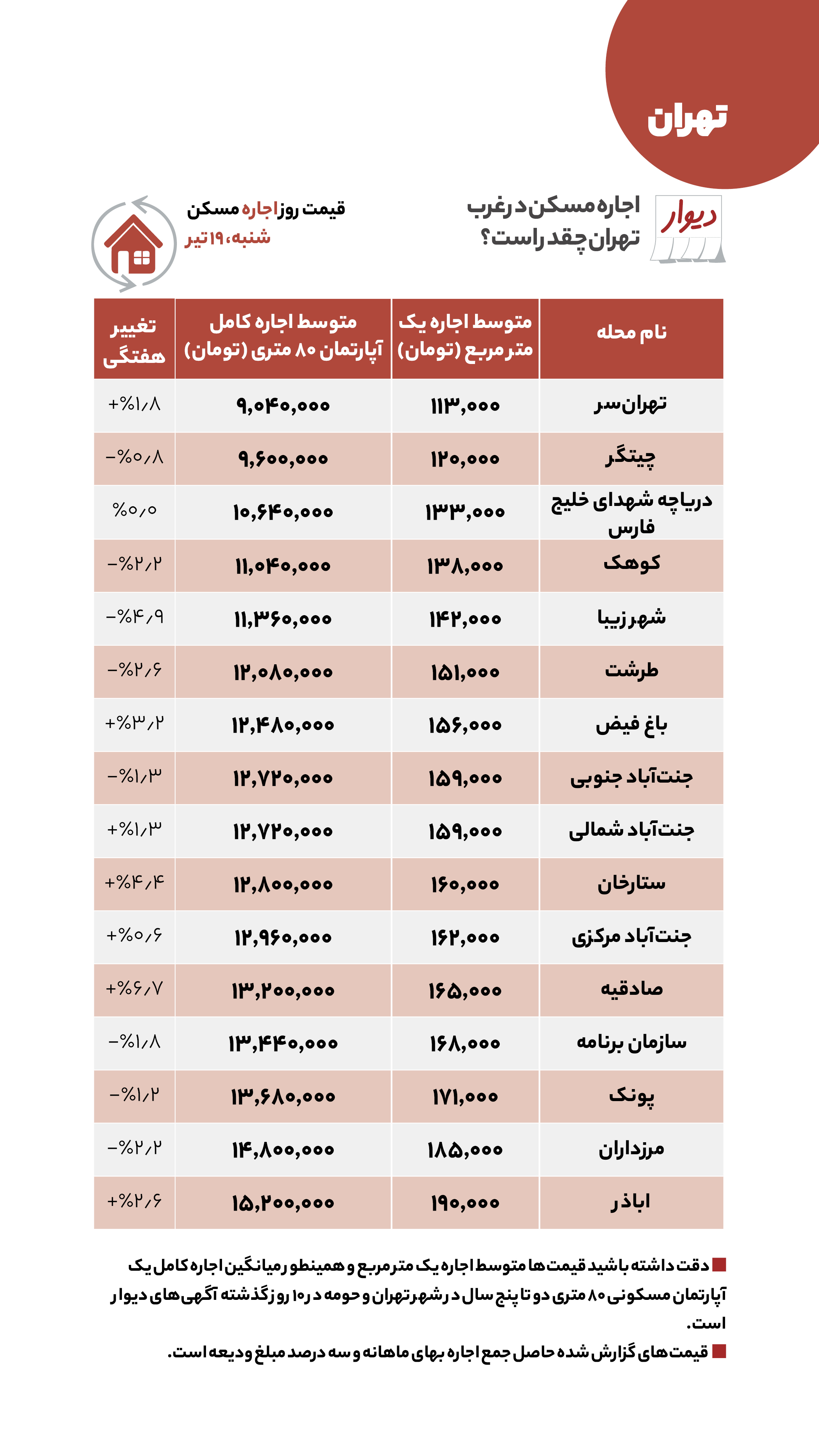 مقایسه اجاره‌خانه در شرق و غرب تهران