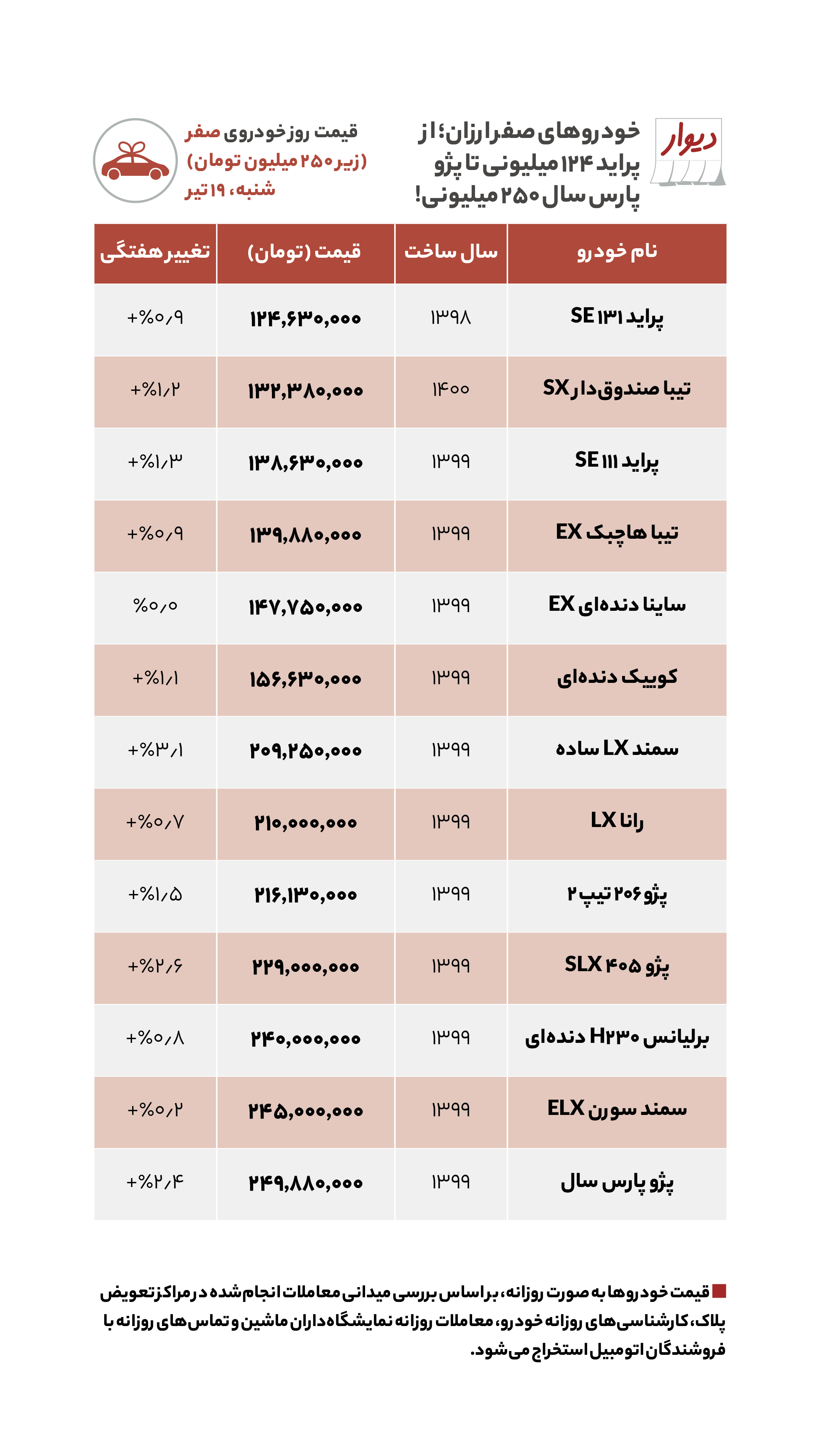 مقایسه اجاره‌خانه در شرق و غرب تهران