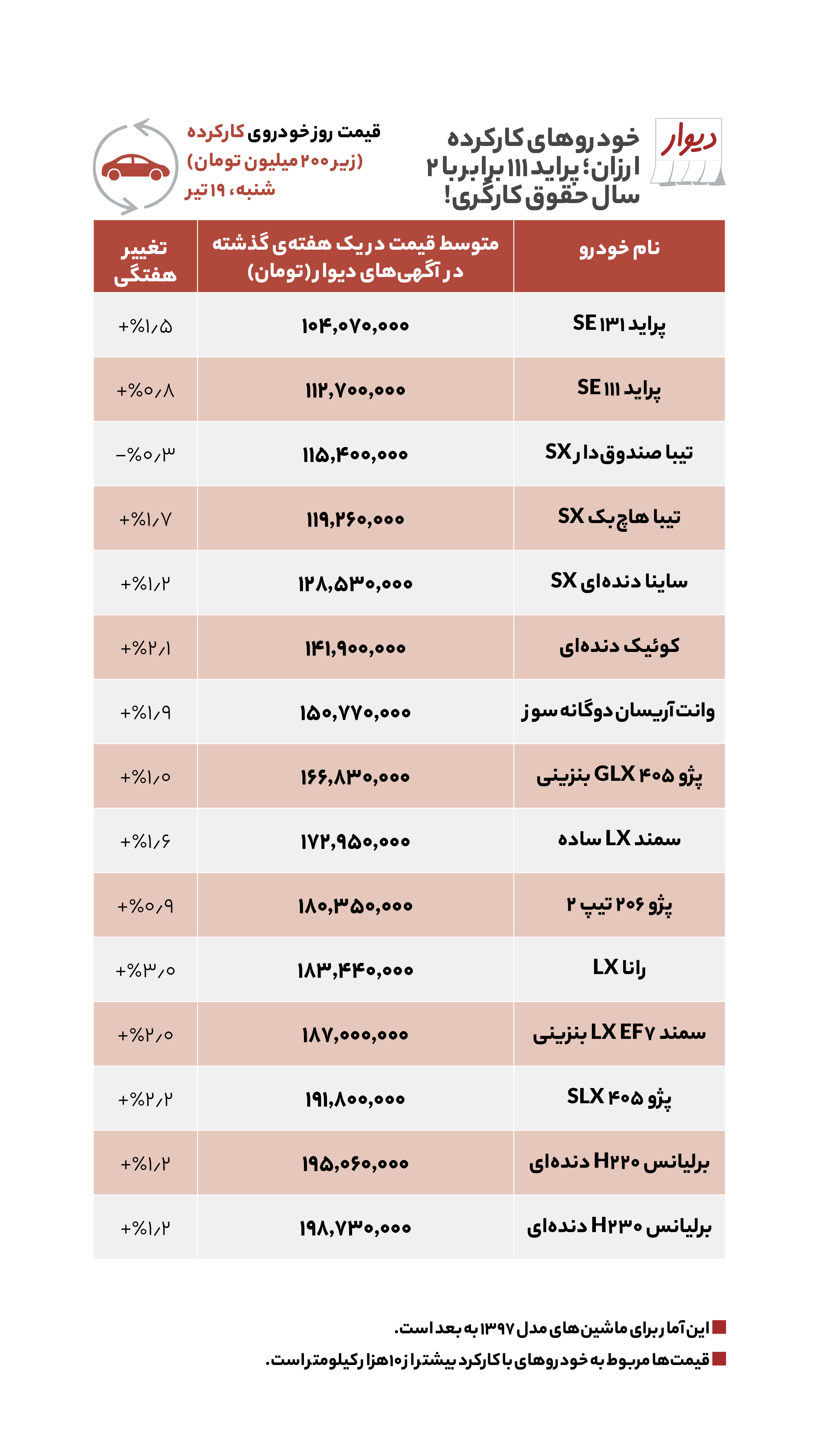 مقایسه اجاره‌خانه در شرق و غرب تهران