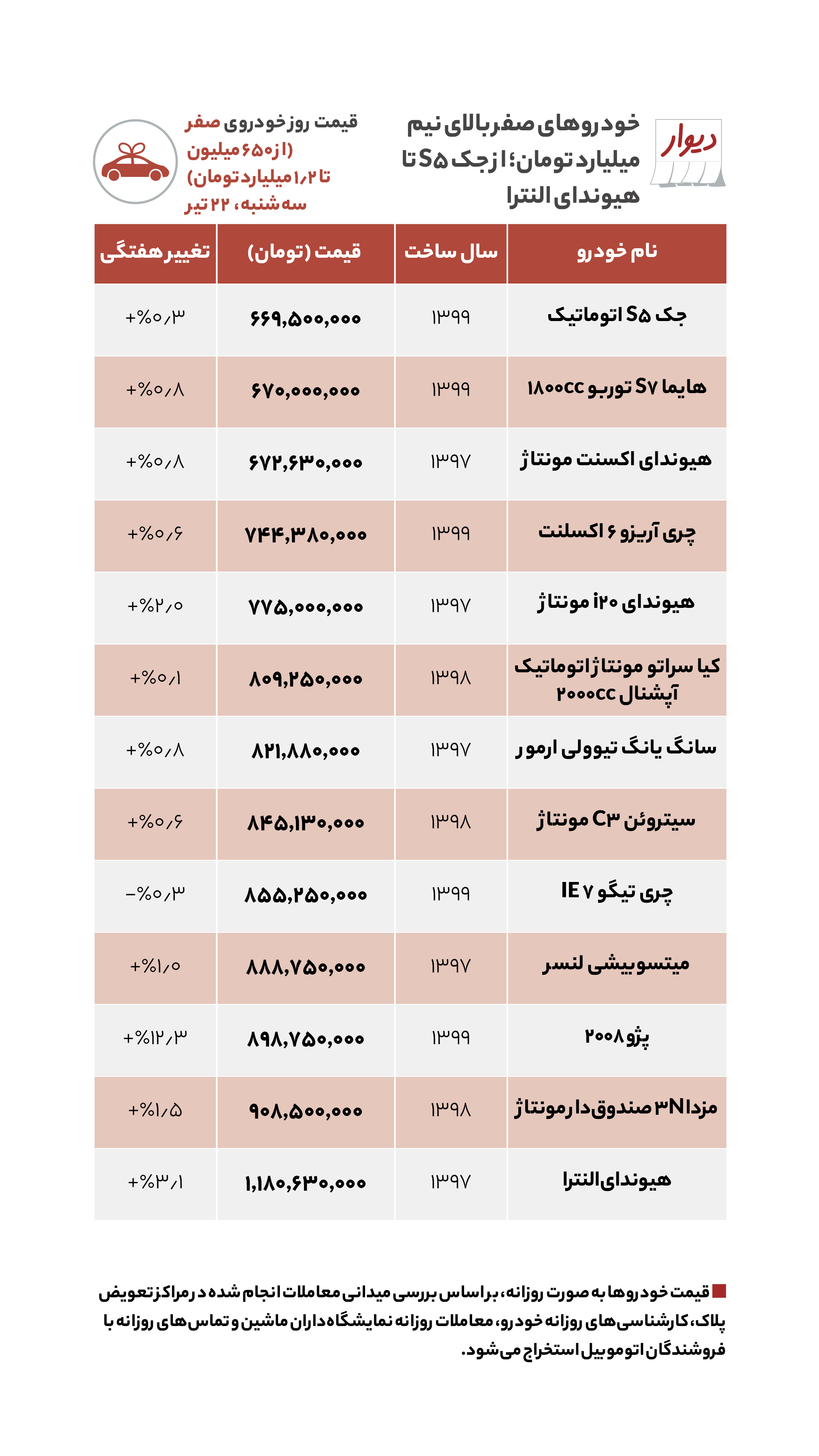 قیمت مسکن در گران‌ترین محله‌های تهران