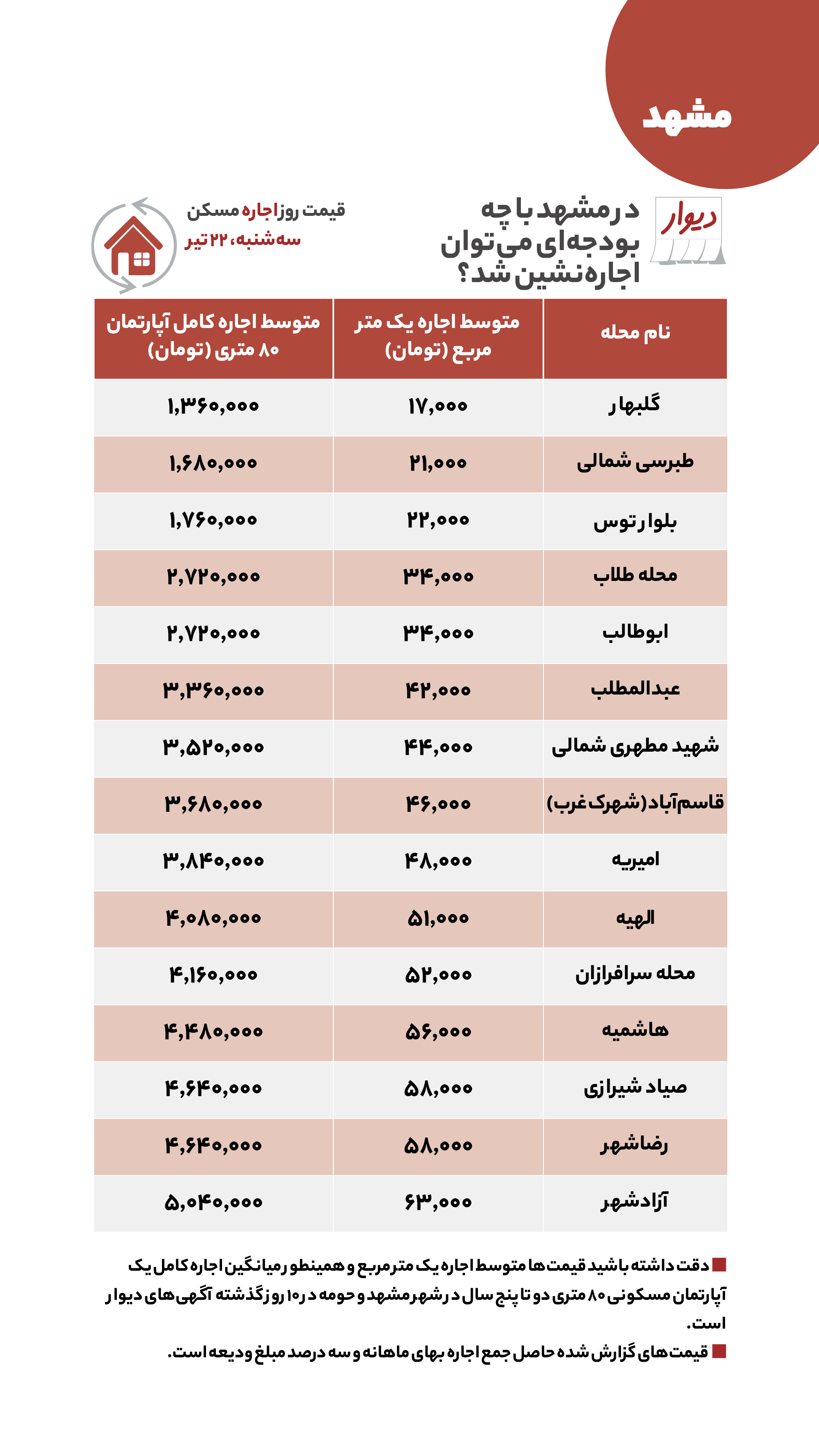 قیمت مسکن در گران‌ترین محله‌های تهران