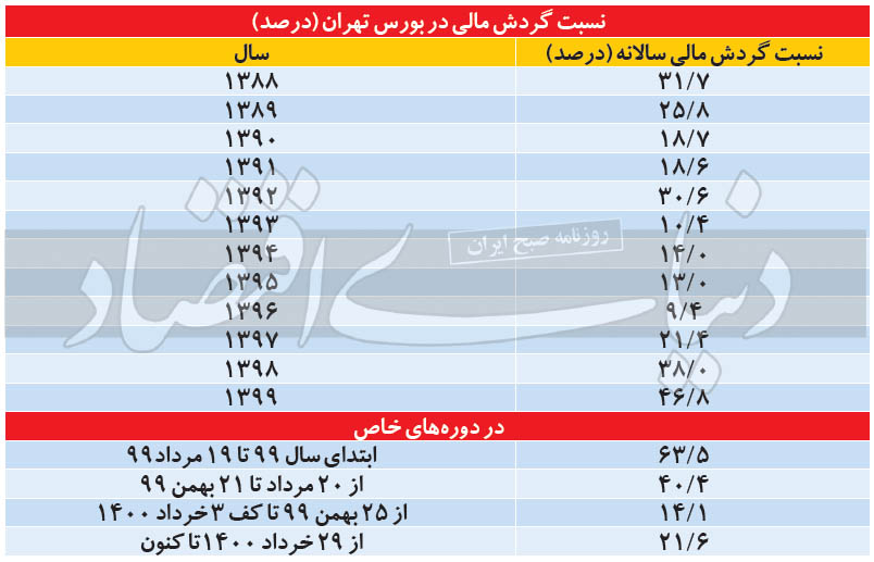 تحرک واقعی زیر پوست بورس