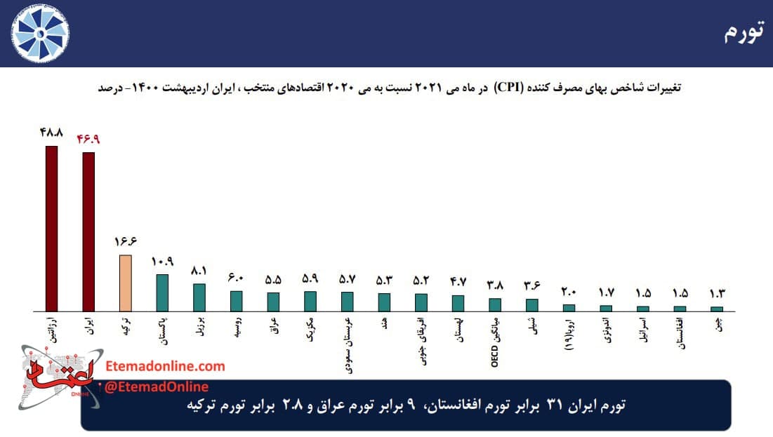 تورم ایران