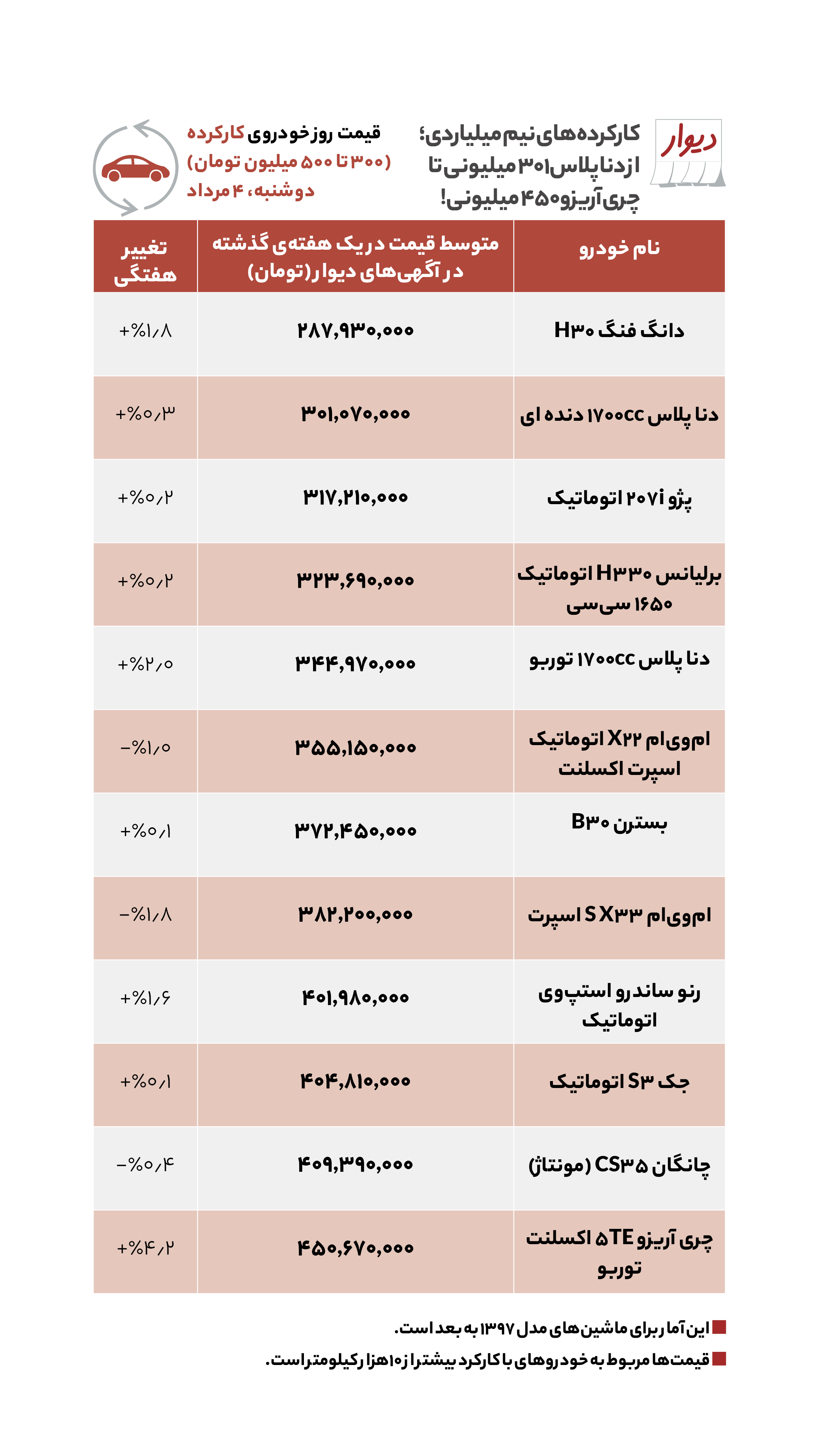 قیمت مسکن در غرب تهران