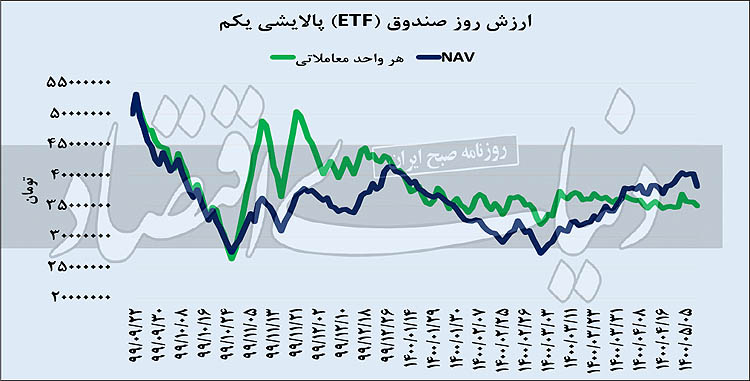 بورس در وقت استراحت؟
