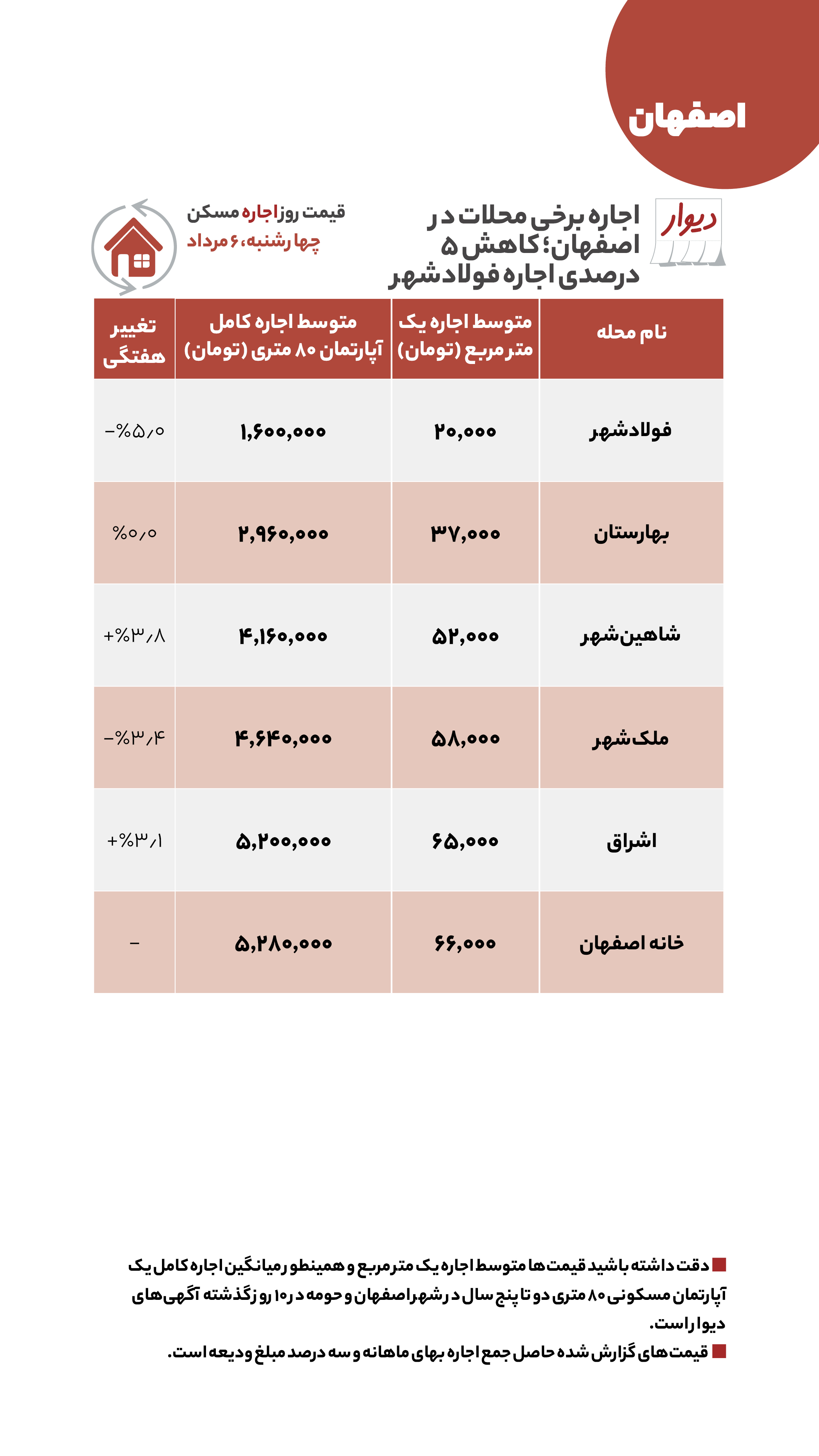 قیمت مسکن در اطراف تهران