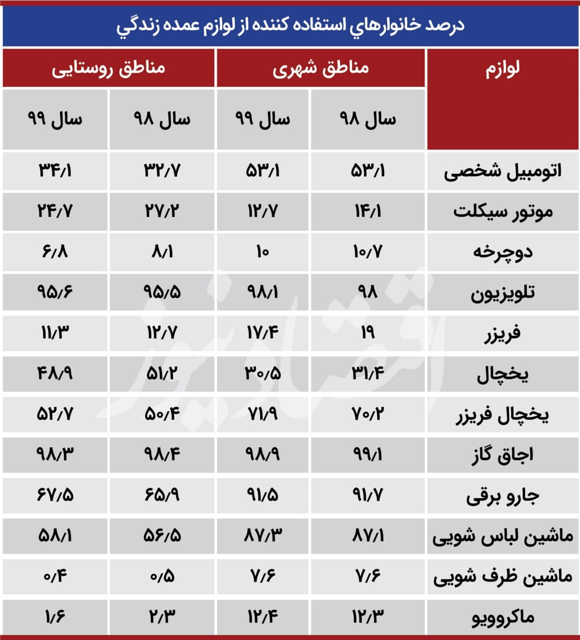 مقایسه روند اجاره‌نشینی و استفاده لوازم ضروری در شهرها و روستا‌ها