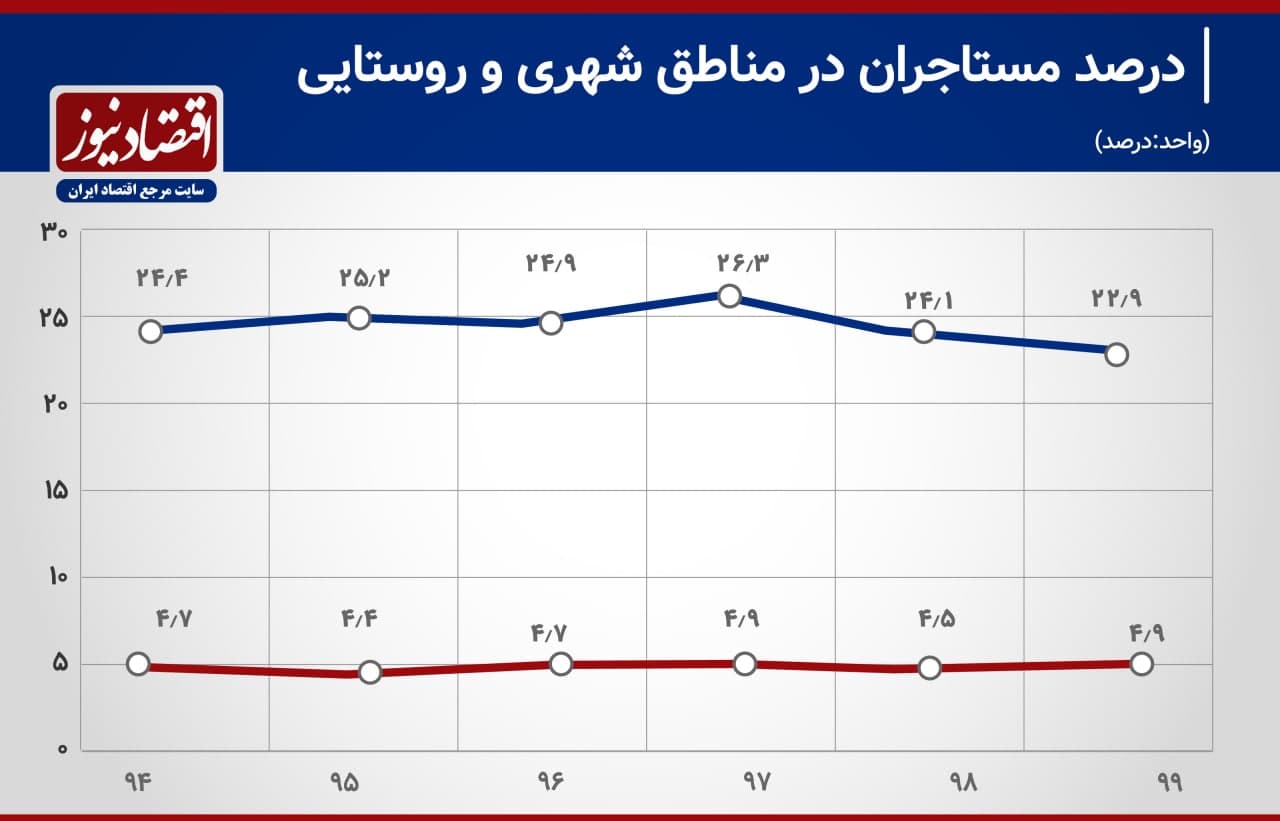 مقایسه روند اجاره‌نشینی و استفاده لوازم ضروری در شهرها و روستا‌ها