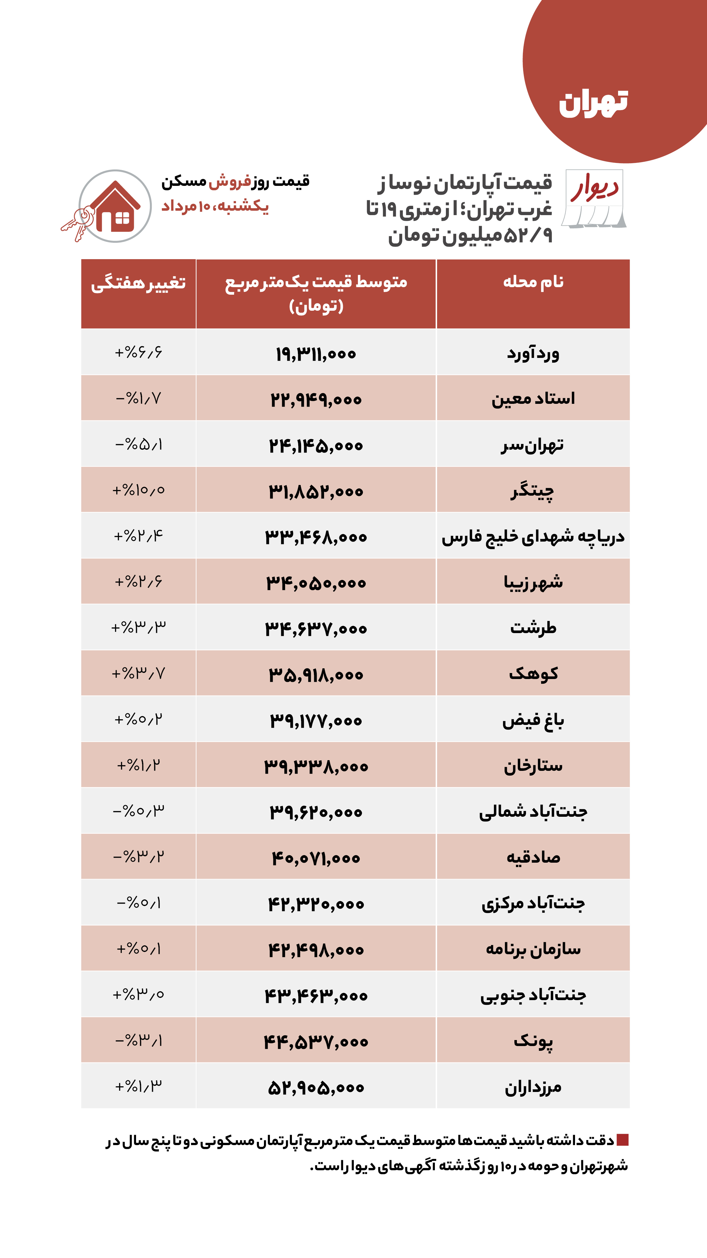 قیمت مسکن، اجاره‌بها و خودرو در آگهی‌های آنلاین امروز یکشنبه دهم مرداد ۱۴۰۰