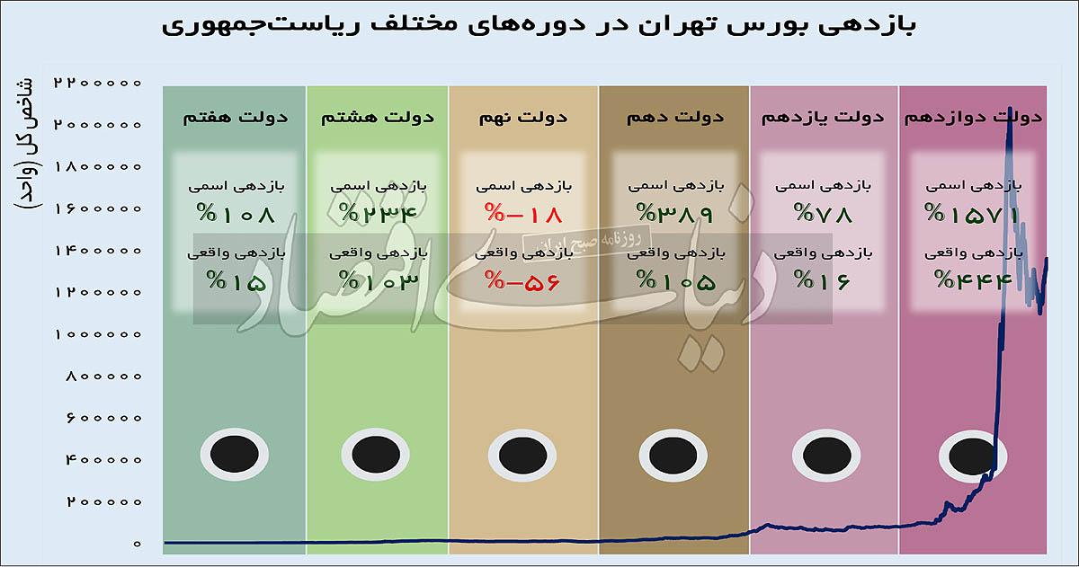 بازدهی بورس در ۶ دولت