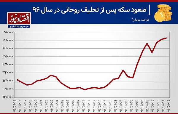 بازار سکه
