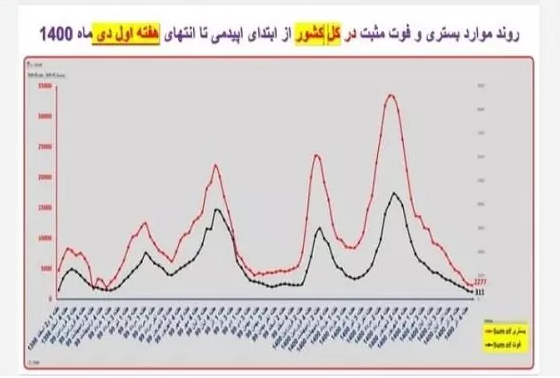وضعیت نمودار کرونا در کشور