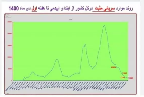 وضعیت نمودار کرونا در کشور