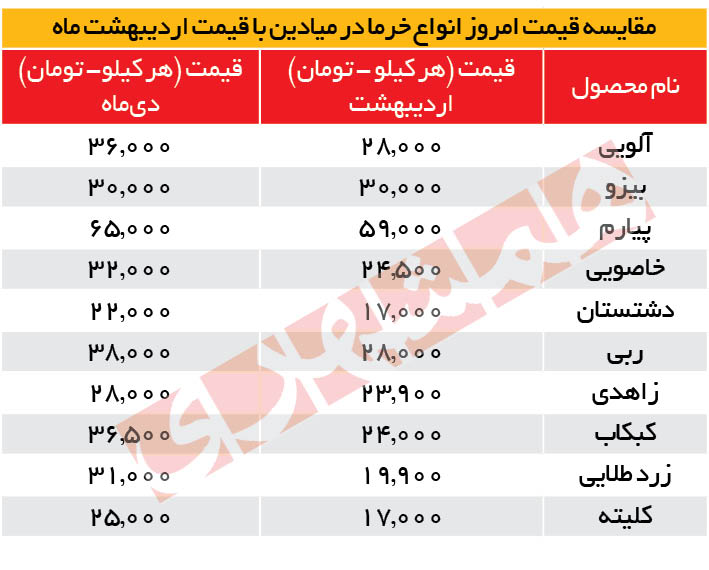 افزایش چشمگیر قیمت خرما در بازار