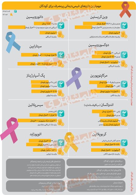 دارو‌های ۷۰میلیون تومانی!