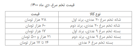 تخم‌مرغ هم از سبد غذایی خانوار‌ها حذف شده؟