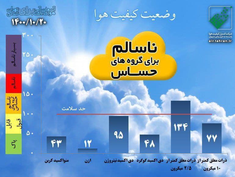 پیش‌بینی وضعیت آب و هوای تهران فردا سه‌شنبه ۲۱ دی ۱۴۰۰