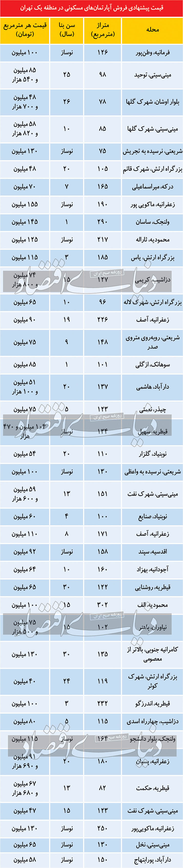وضعیت مسکن در گران‌‌‌ترین منطقه تهران