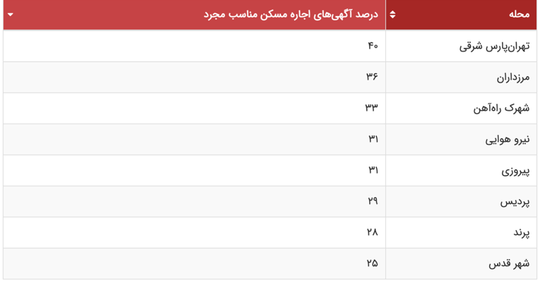 کدام محله‌های تهران آگهی اجاره آپارتمان مناسب مجرد بیشتری دارند؟ /// رپرتاژ